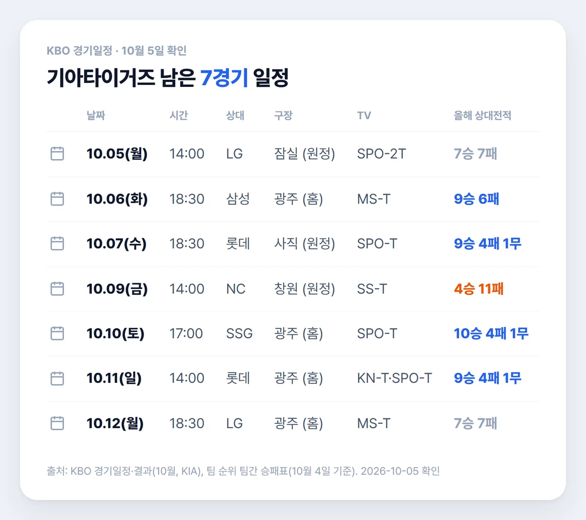 기아타이거즈 남은 7경기 날짜 시간 상대 구장 중계 상대전적 표