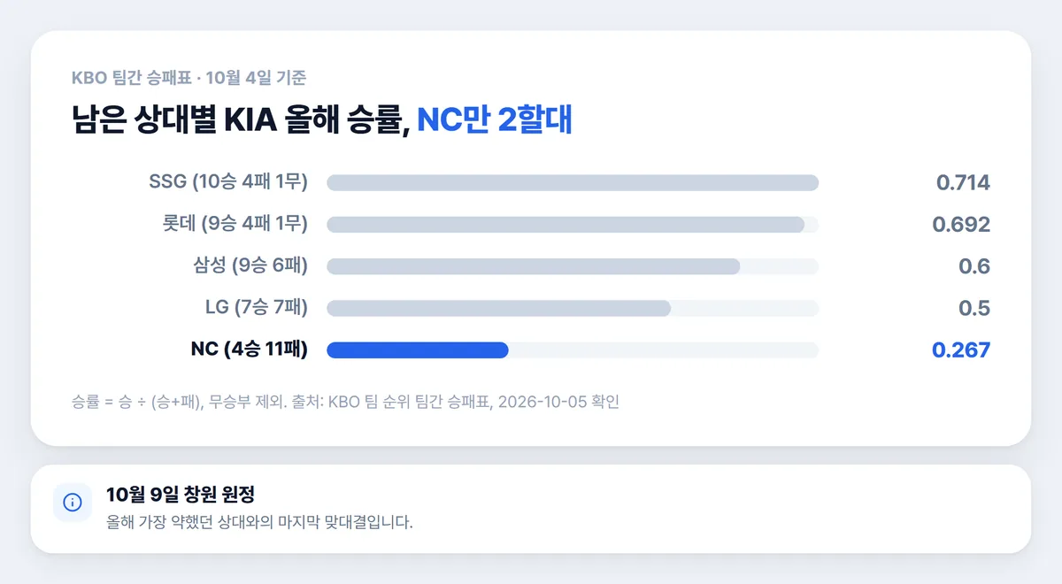 기아타이거즈 남은 상대 SSG 롯데 삼성 LG NC 상대전적 승률 비교 차트