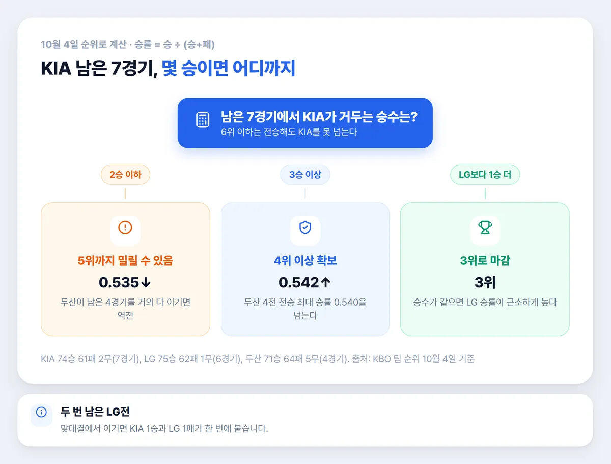 기아타이거즈 남은 7경기 승수별 3위 4위 5위 경우의 수 그림