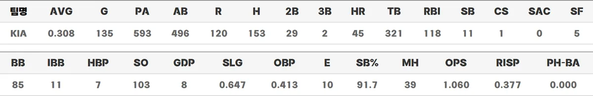 KBO 기록실 김도영 2026 정규시즌 기본기록 타율 홈런 타점 OPS