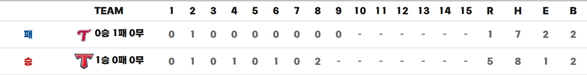 KBO 게임센터 준플레이오프 1차전 LG KIA 스코어보드 1대5