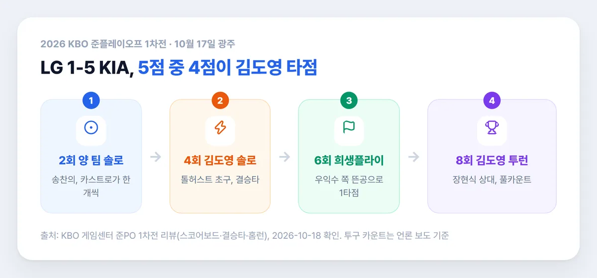 준PO 1차전 이닝별 점수 흐름 김도영 솔로 희생플라이 투런