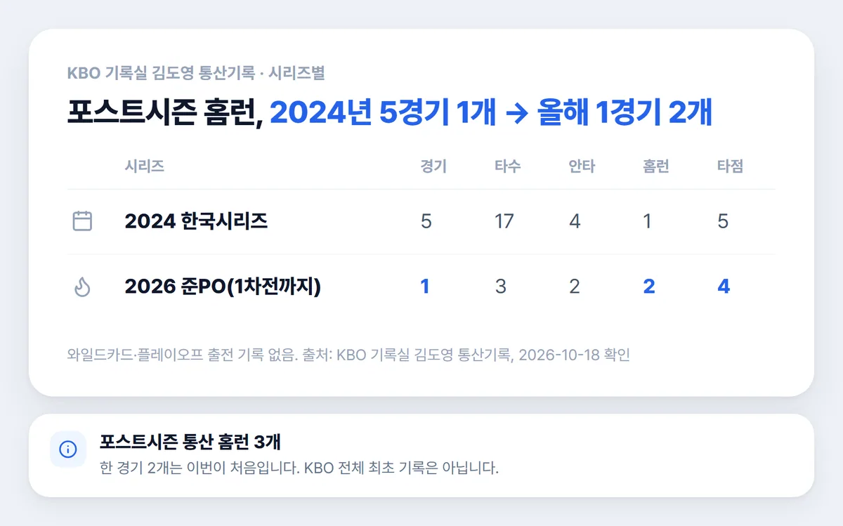 김도영 포스트시즌 기록 표 2024 한국시리즈와 2026 준플레이오프 비교