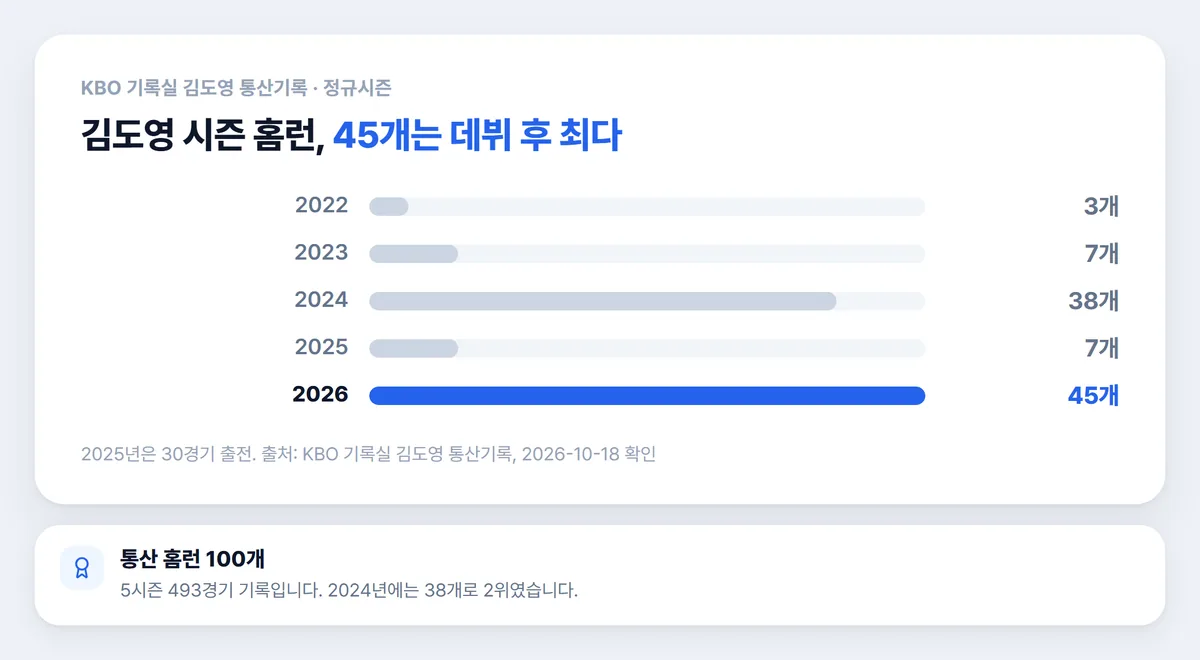 김도영 연도별 정규시즌 홈런 차트 2026년 45개 개인 최다