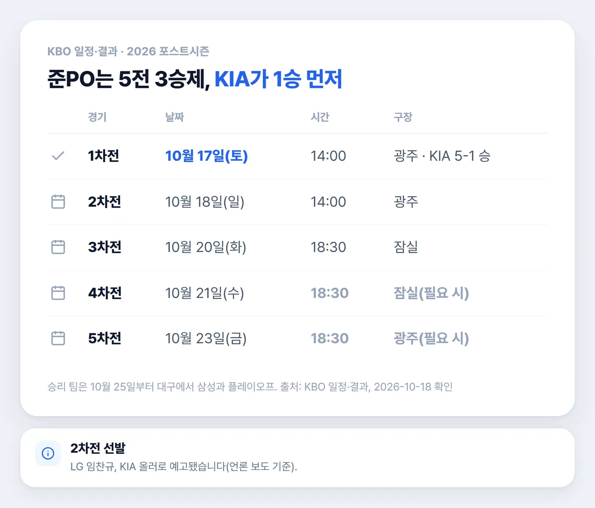 2026 KBO 준플레이오프 일정 표 1차전부터 5차전 날짜 시간 구장