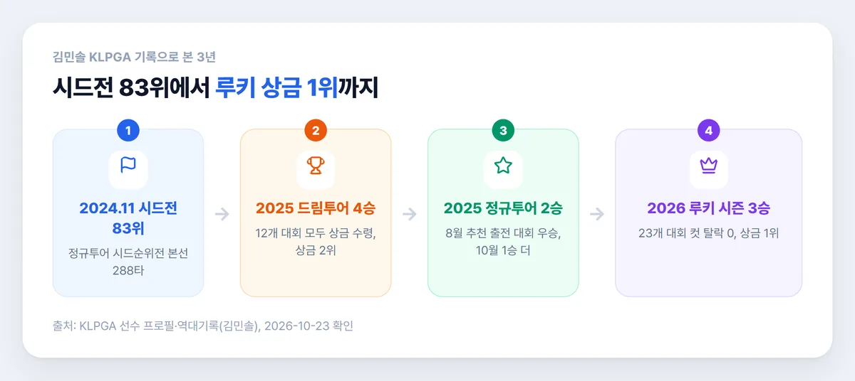 시드전 83위부터 루키 상금 1위까지 흐름