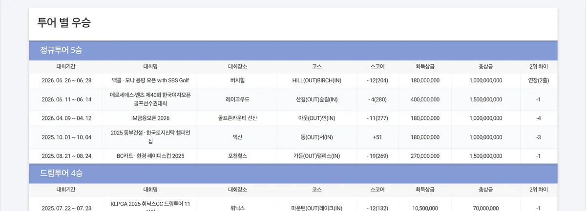KLPGA 역대기록 정규투어 5승 우승 목록