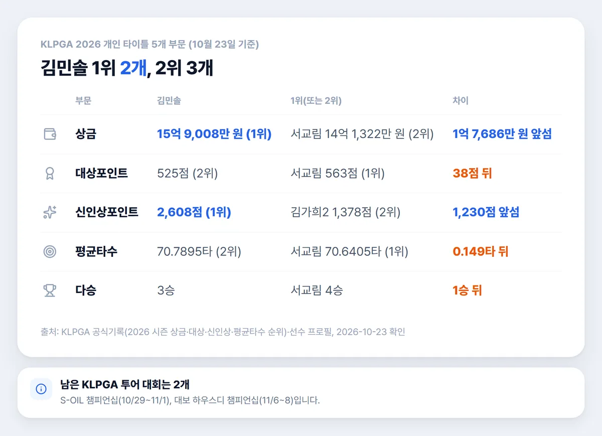전관왕 5개 부문 KLPGA 순위와 차이 표