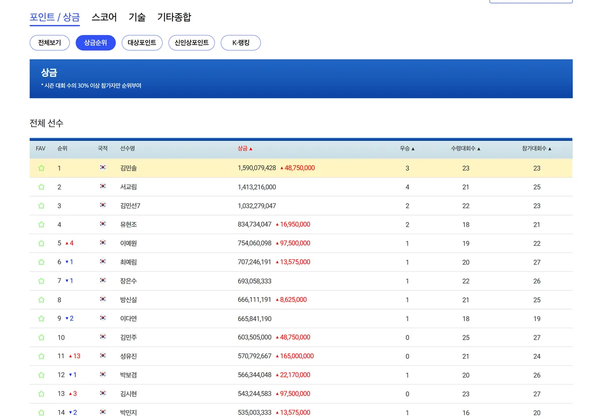 KLPGA 2026 상금순위 1위 2위 화면