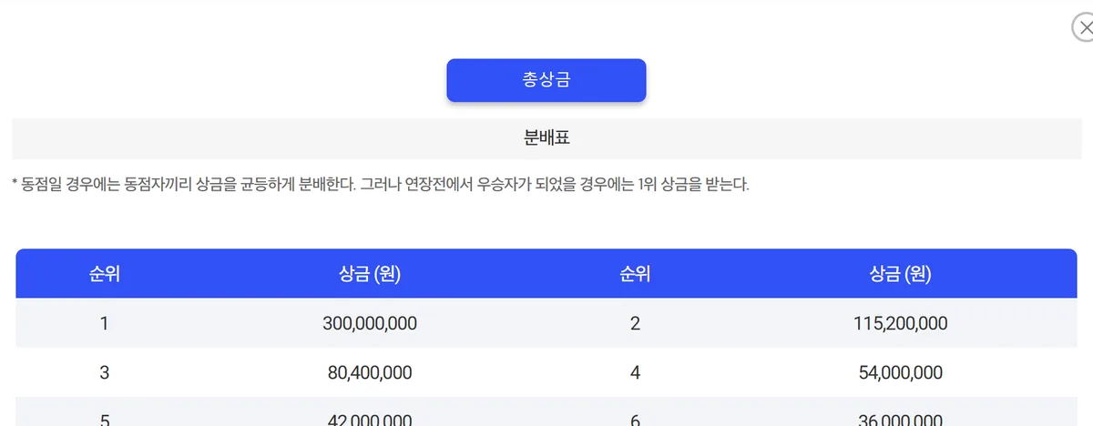 대보 하우스디 챔피언십 분배표 1위 3억 원