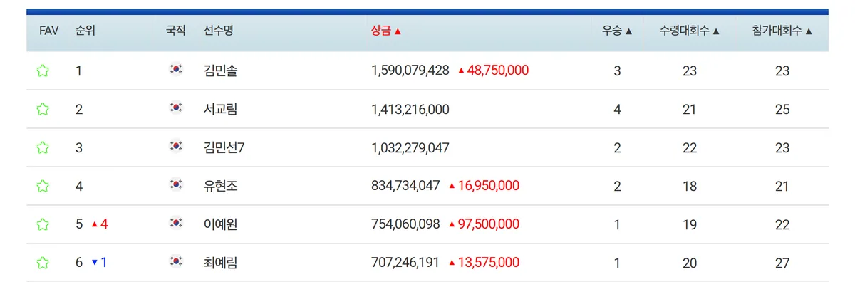 KLPGA 상금순위 2026 1위 김민솔 2위 서교림