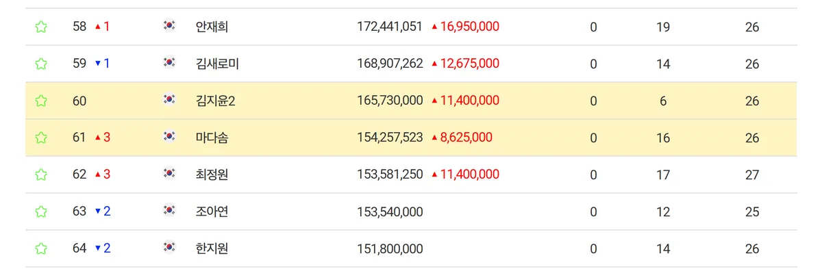 KLPGA 상금순위 2026 60위 61위 경계