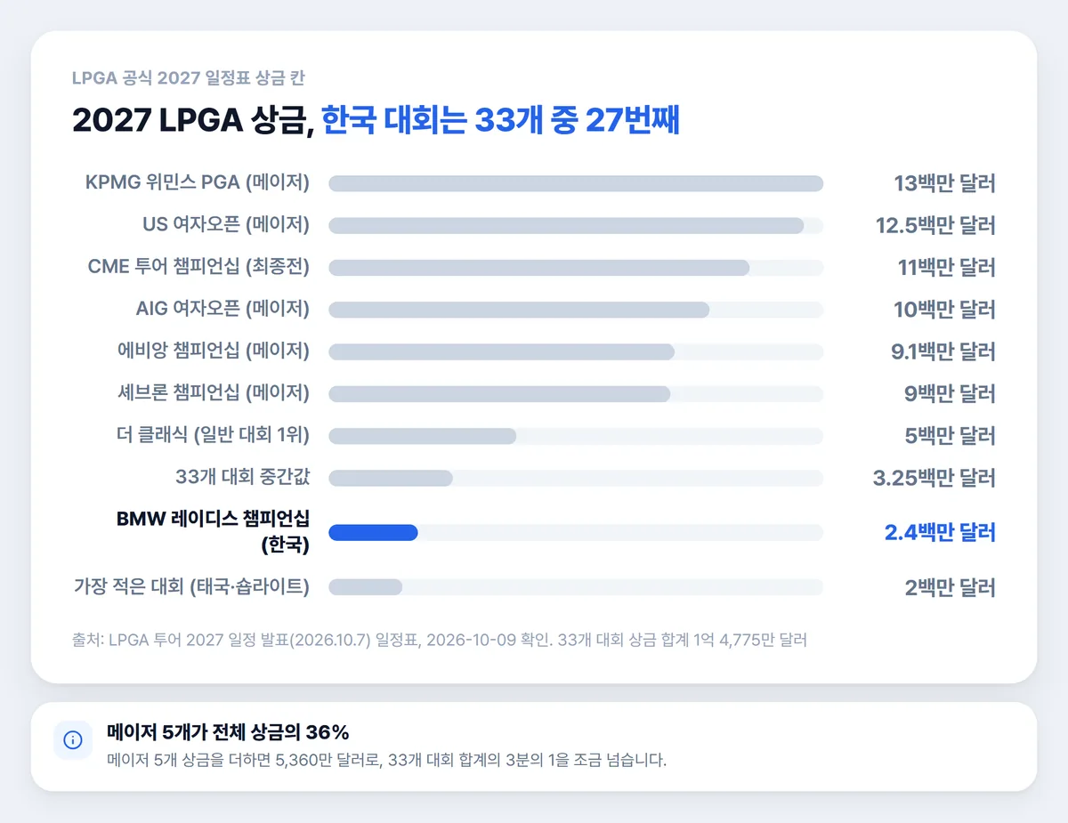 2027 LPGA 상금 순위 메이저 대회와 한국 BMW 레이디스 비교 차트