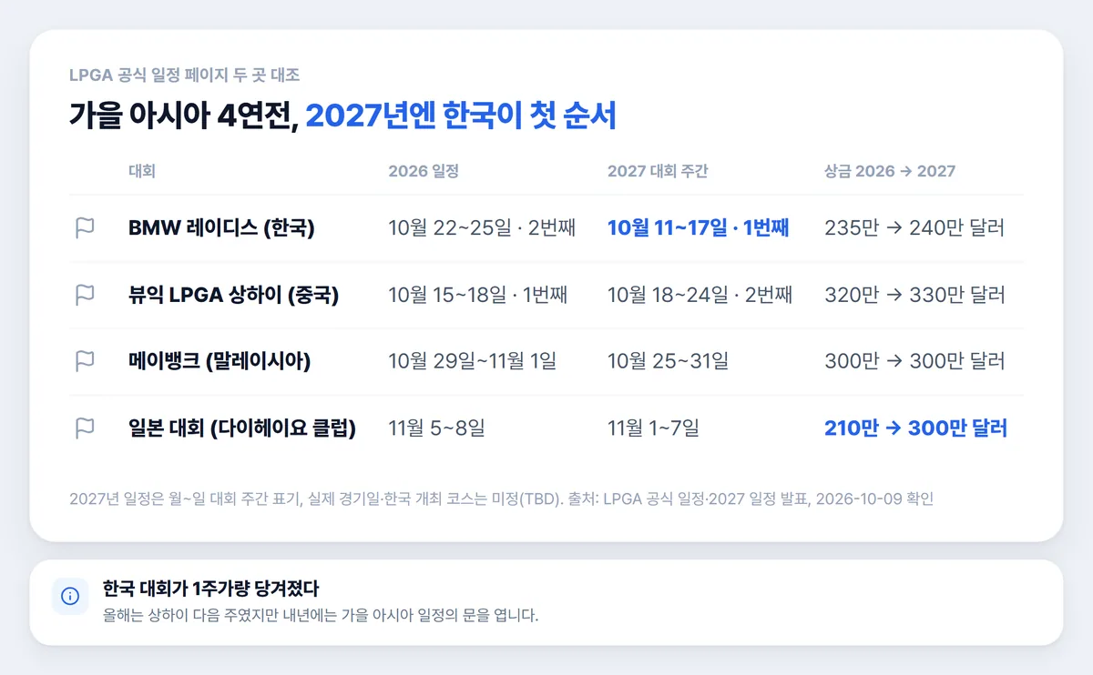 LPGA 가을 아시아 4연전 2026 2027 일정 상금 비교표