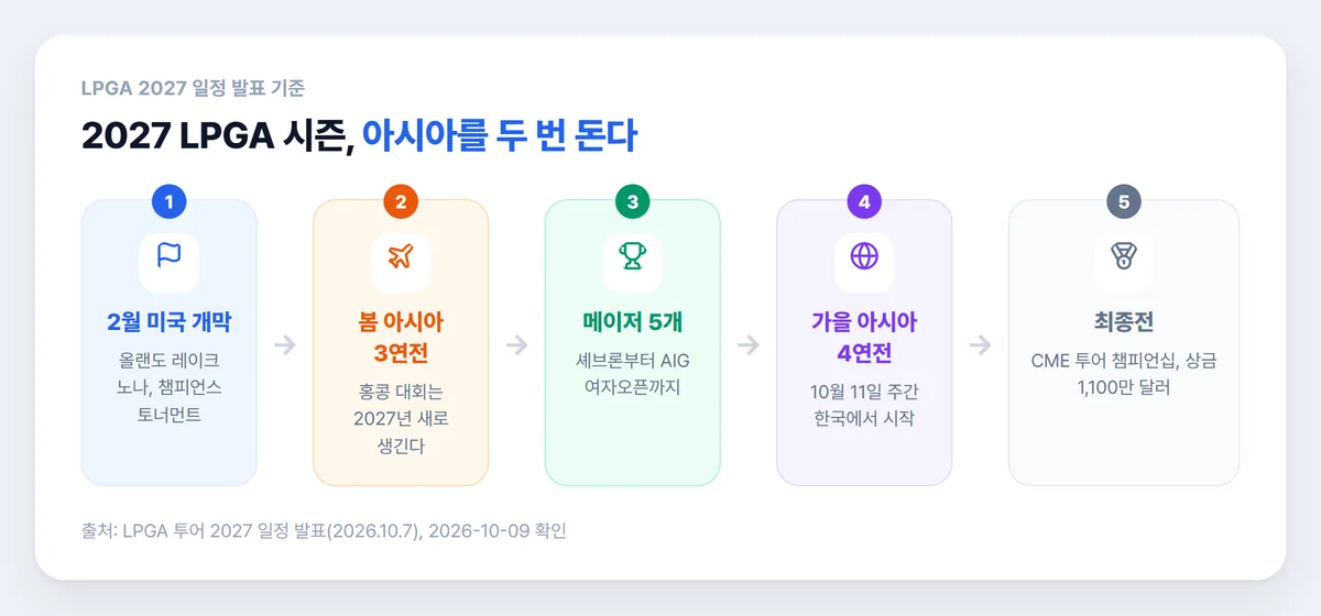 2027 LPGA 시즌 순서 개막 봄 아시아 메이저 가을 아시아 최종전