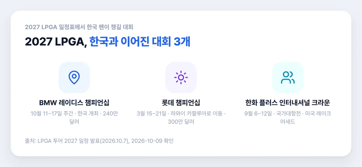 2027 LPGA 한국 관련 대회 BMW 레이디스 롯데 챔피언십 한화 인터내셔널 크라운