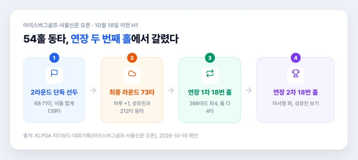 마서영 아이스버그골프 서울신문 오픈 2라운드 선두부터 연장 2차 우승까지 흐름