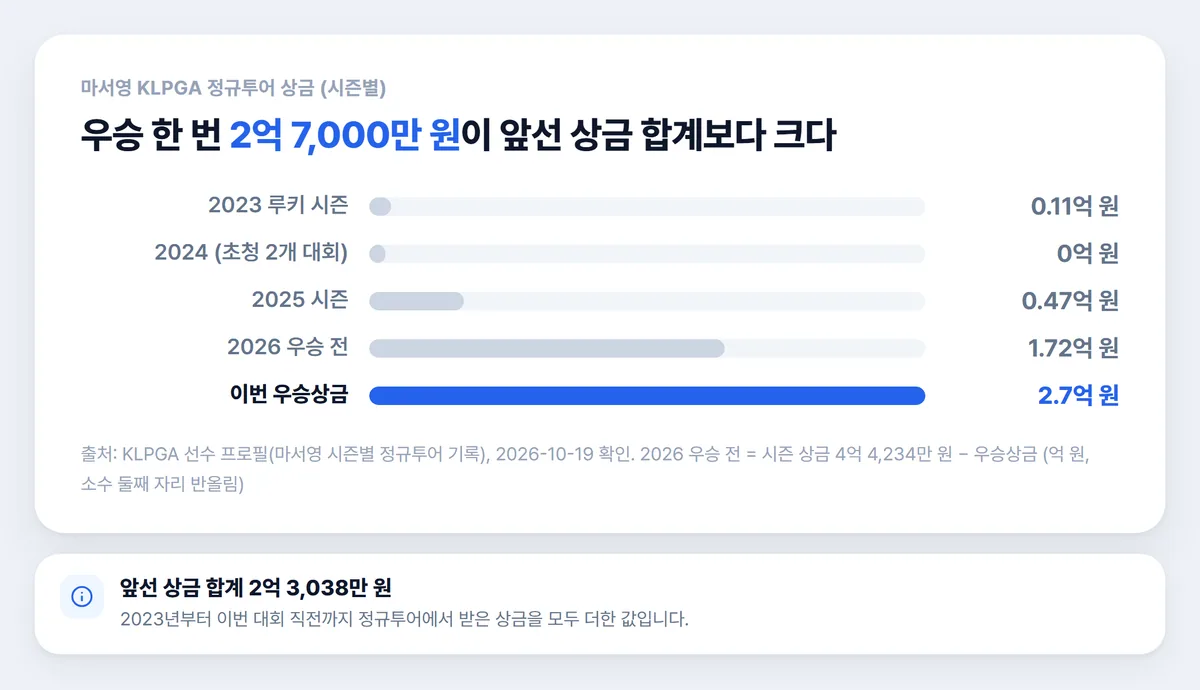 시즌별 정규투어 상금과 이번 우승상금 비교 차트