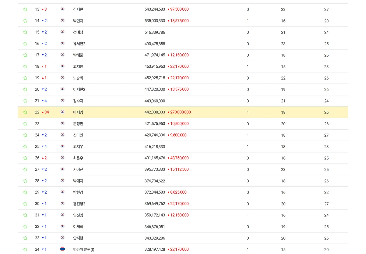 KLPGA 2026 상금순위 FULL RANKING 마서영 22위 34계단 상승 화면