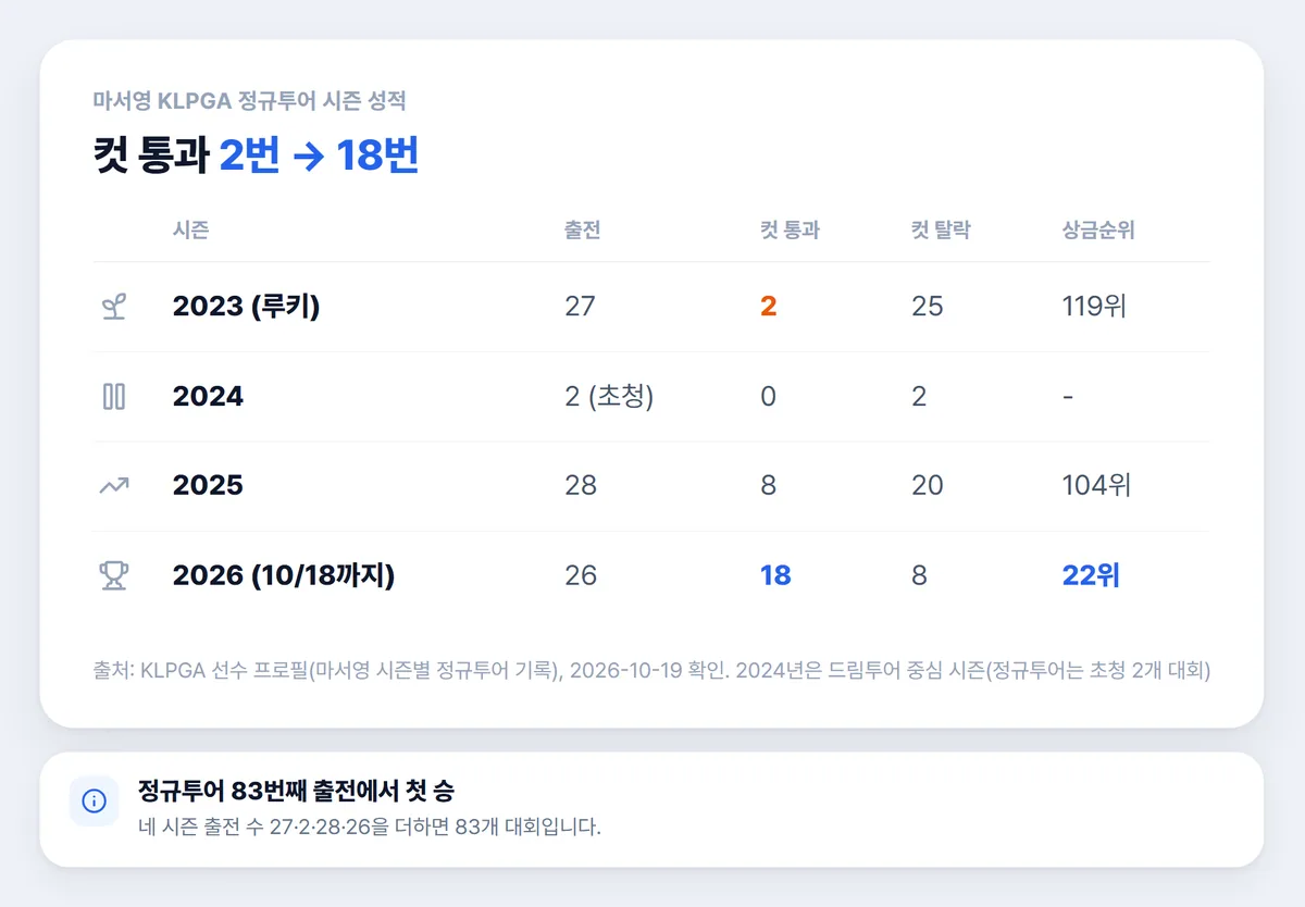 마서영 KLPGA 정규투어 시즌별 출전 컷 통과 상금순위 표