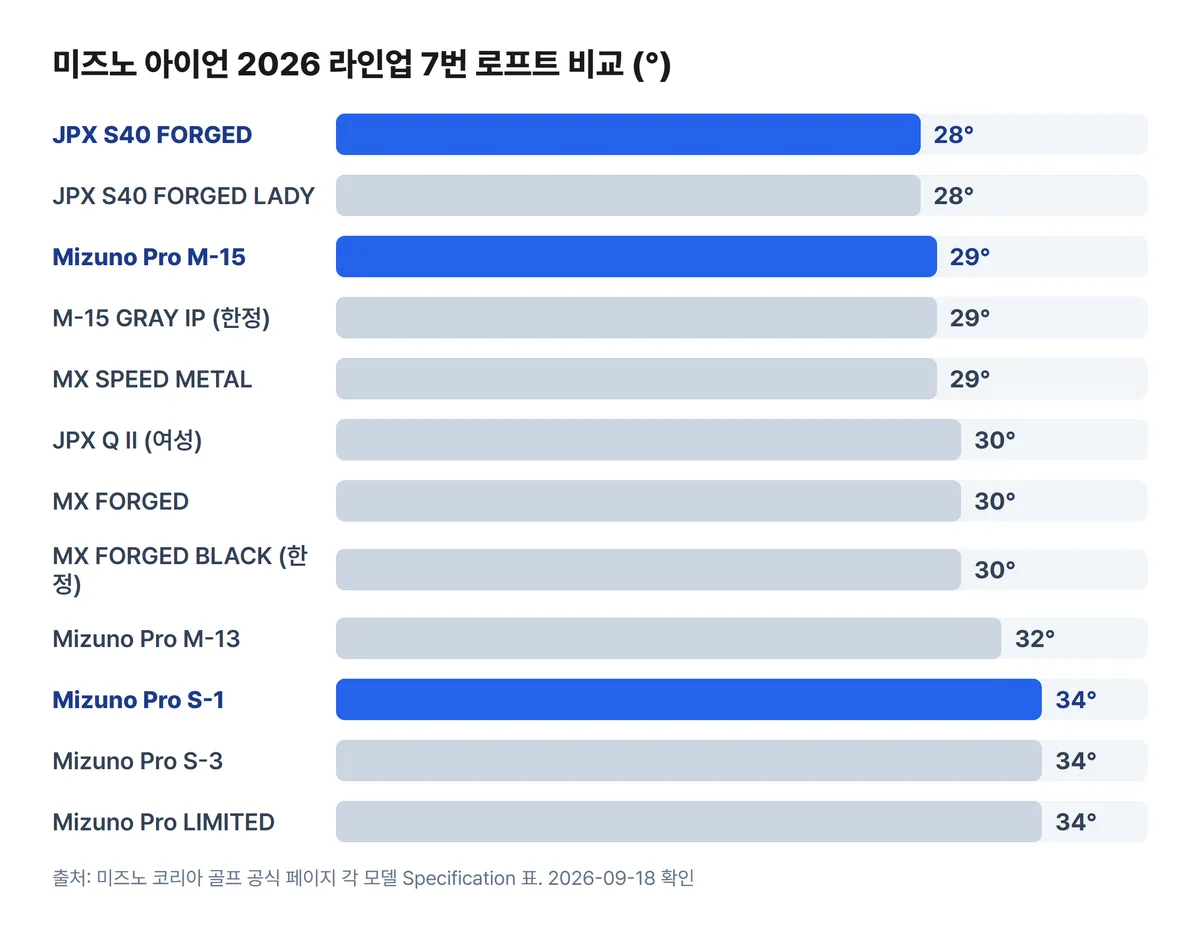 미즈노 아이언 2026 12종 7번 로프트 비교 차트 JPX S40 28도 S-1 34도