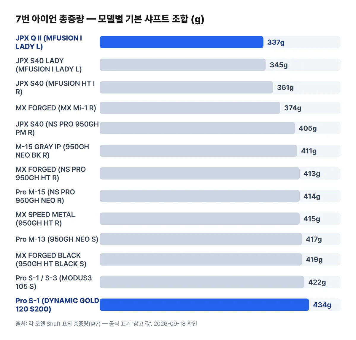 미즈노 아이언 7번 총중량 비교 차트 JPX Q II 337g S-1 다이나믹골드 434g