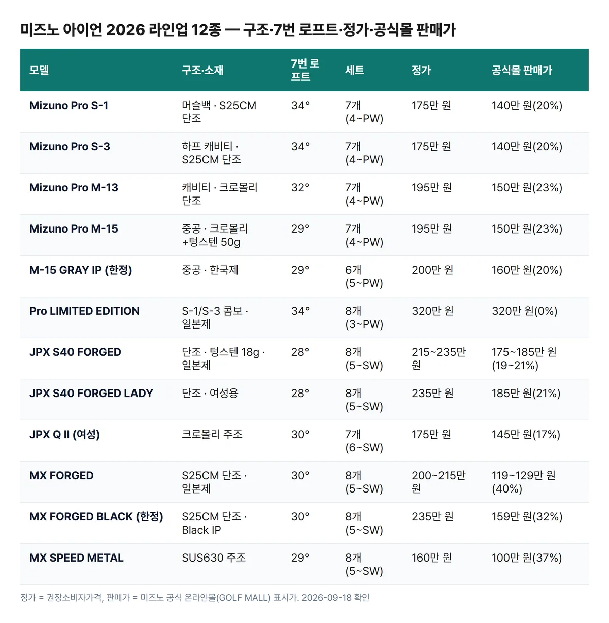 미즈노 아이언 2026 라인업 12종 비교표 구조 7번 로프트 세트 정가 공식몰 판매가