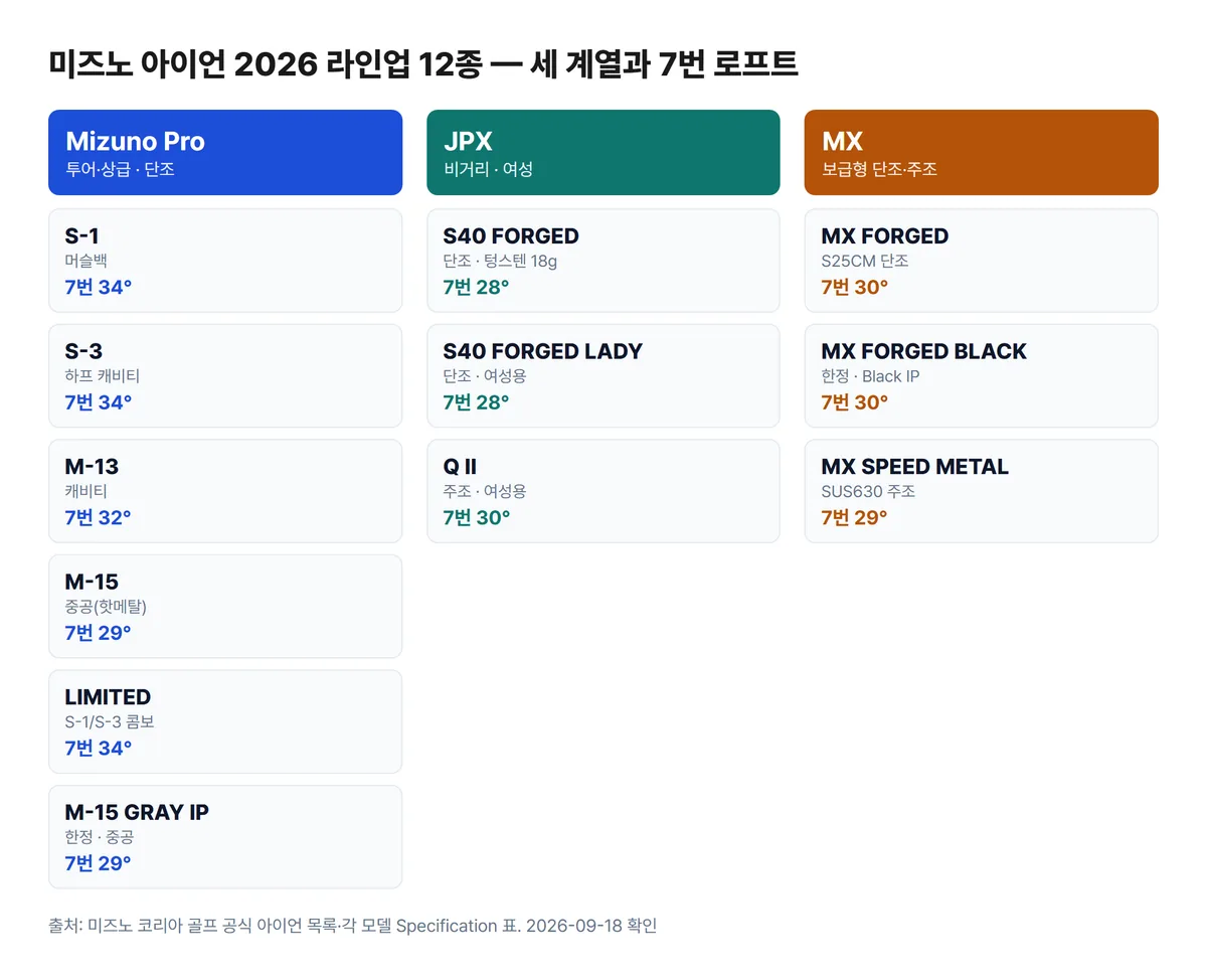 미즈노 아이언 2026 라인업 12종 세 계열 구분과 7번 로프트 정리 그림