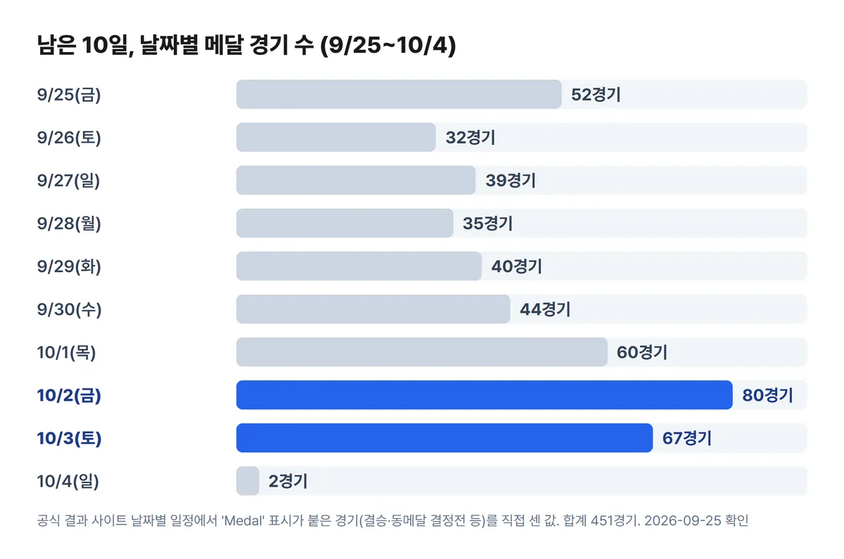 나고야 아시안게임 일정 날짜별 메달 경기 수 차트 10월 2일 80경기