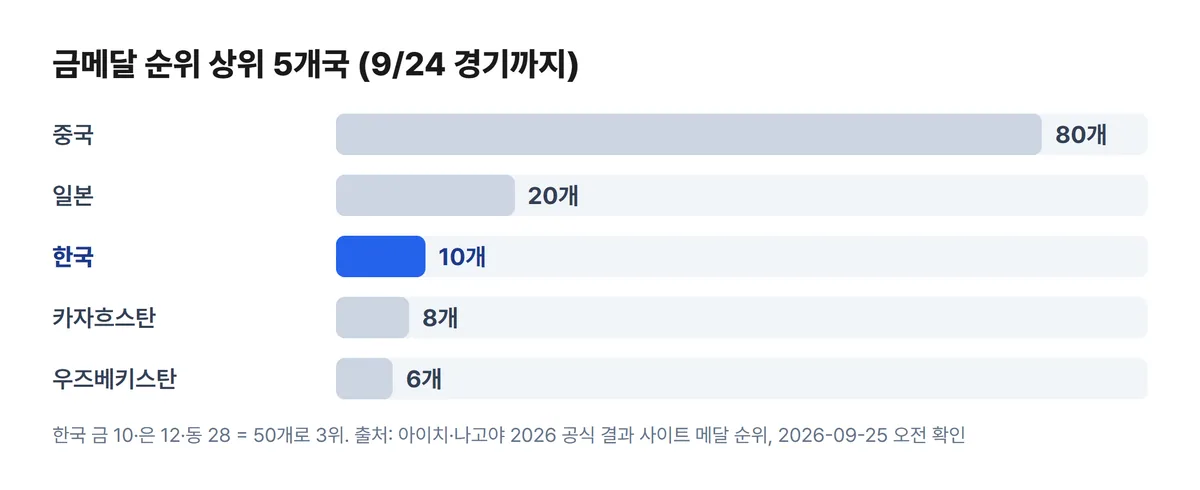 아시안게임 금메달 순위 상위 5개국 비교 차트