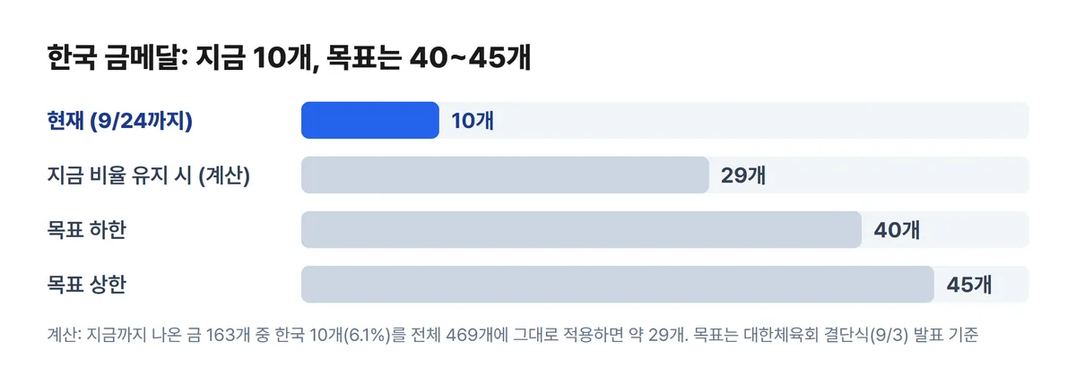 한국 아시안게임 금메달 목표 40~45개와 현재 10개 비교 차트