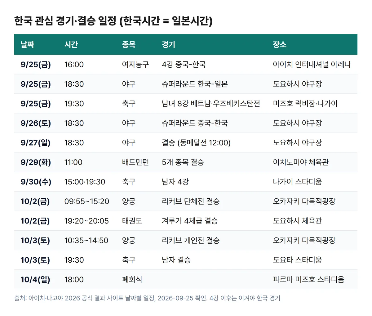 아시안게임 한국 일정 결승 일정 표 야구 축구 양궁 태권도