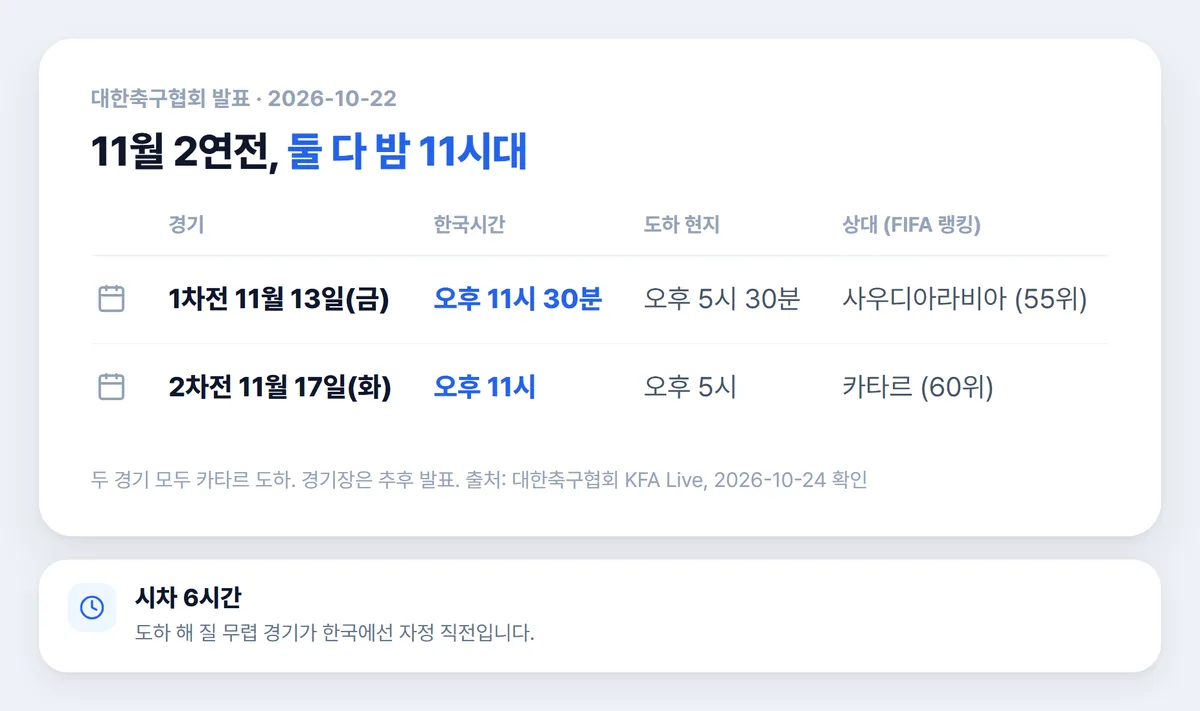 11월 국가대표 축구 일정 한국시간과 도하 현지시간 비교표