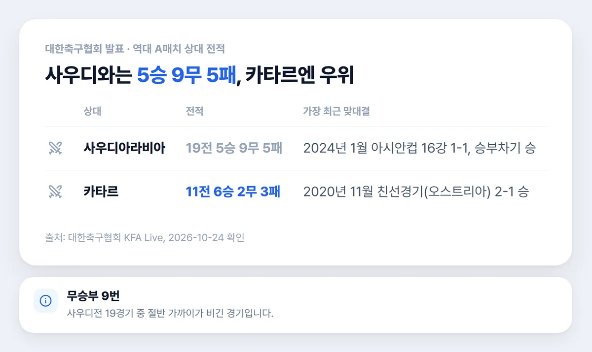 한국 사우디 카타르 상대 전적과 최근 맞대결 비교표
