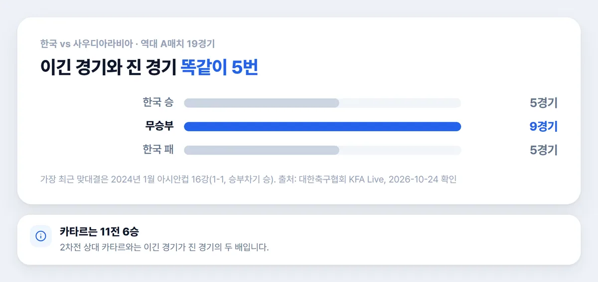 한국 사우디아라비아 역대 A매치 상대 전적 막대 차트