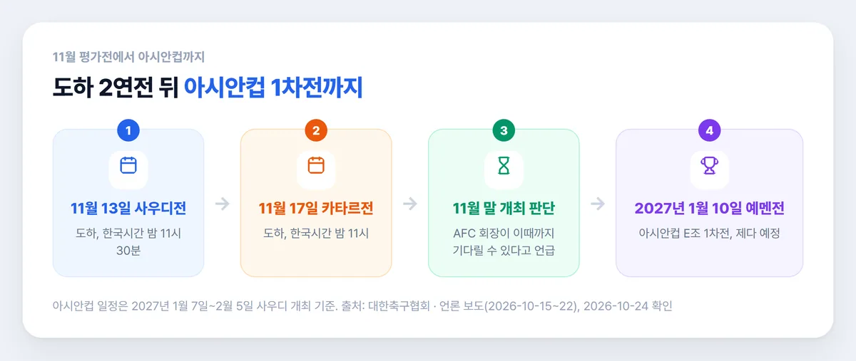 11월 국가대표 평가전부터 2027 아시안컵 1차전까지 일정 흐름