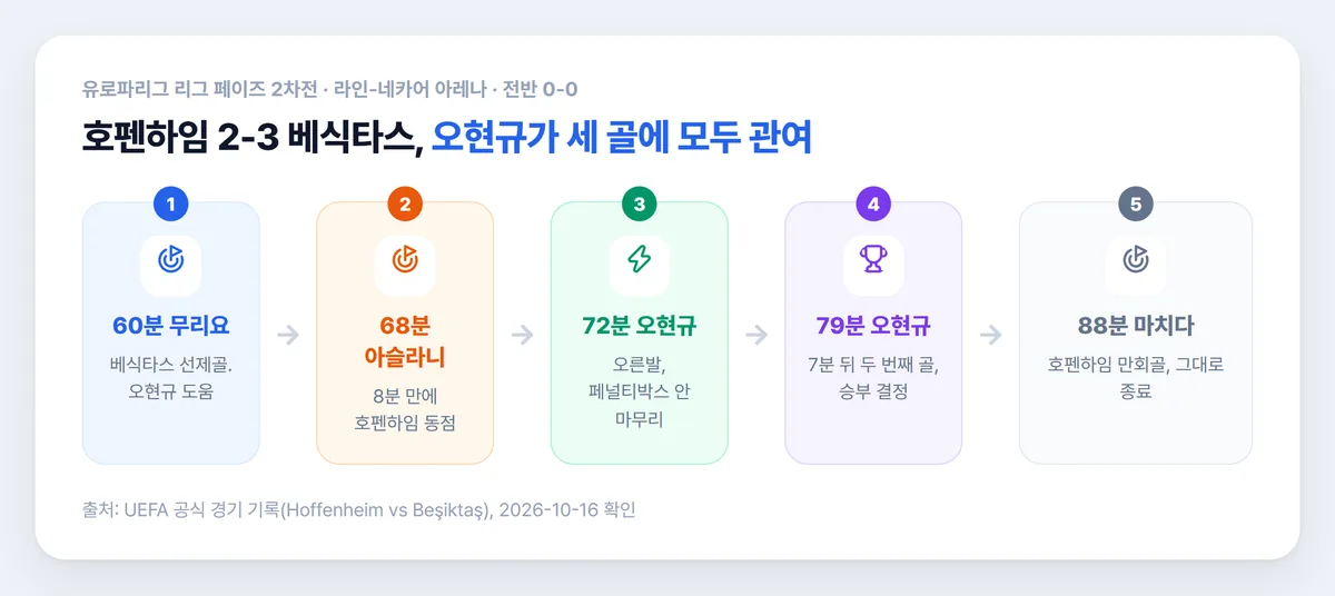 오현규 베식타스 호펜하임전 득점 순서 그림