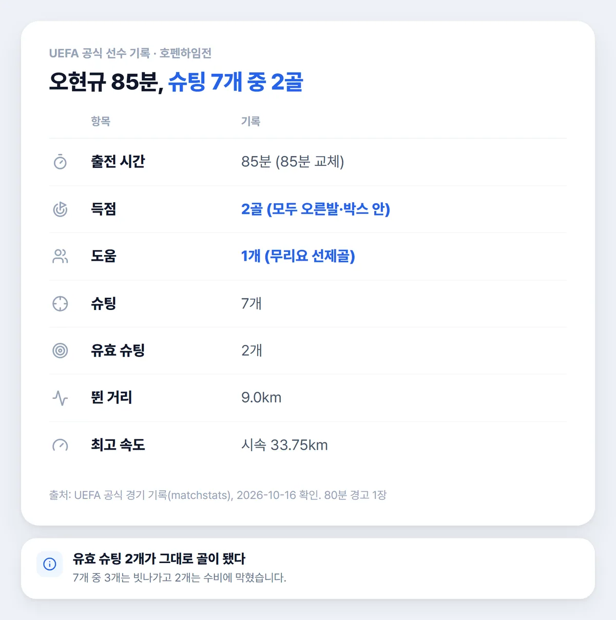 오현규 호펜하임전 출전 시간 득점 도움 슈팅 기록 표
