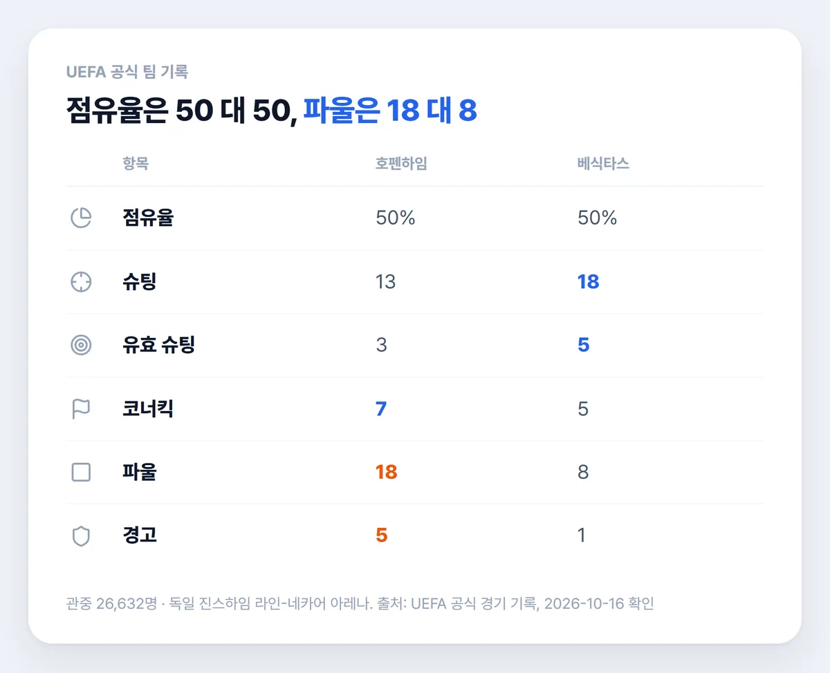 호펜하임 베식타스 점유율 슈팅 파울 경고 비교 표
