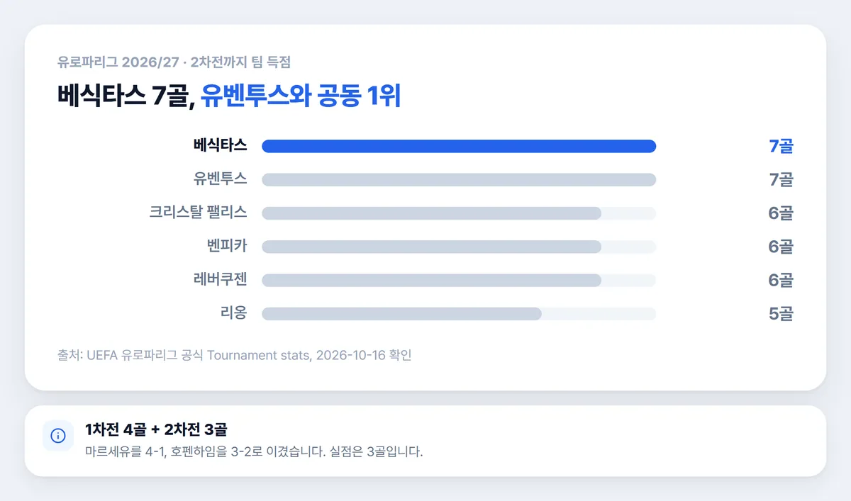 유로파리그 팀 득점 순위 베식타스 유벤투스 7골 차트