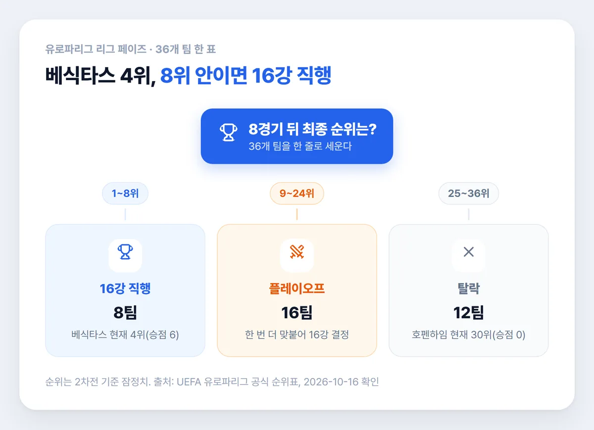 유로파리그 순위 리그 페이즈 16강 직행 플레이오프 탈락 구분 그림