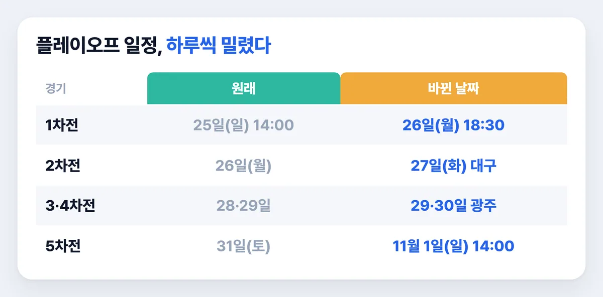 플레이오프 우천취소 뒤 바뀐 1차전부터 5차전 일정 비교표