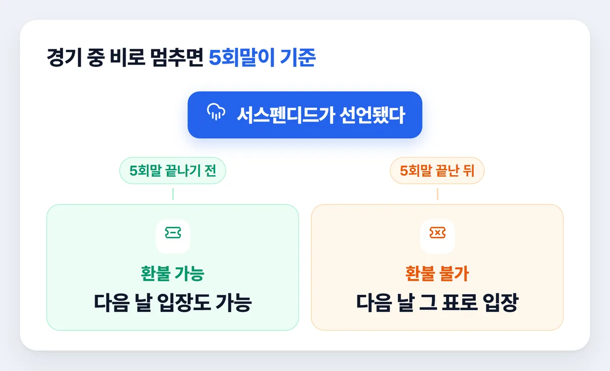 플레이오프 서스펜디드 경기 5회말 기준 티켓 환불 규정