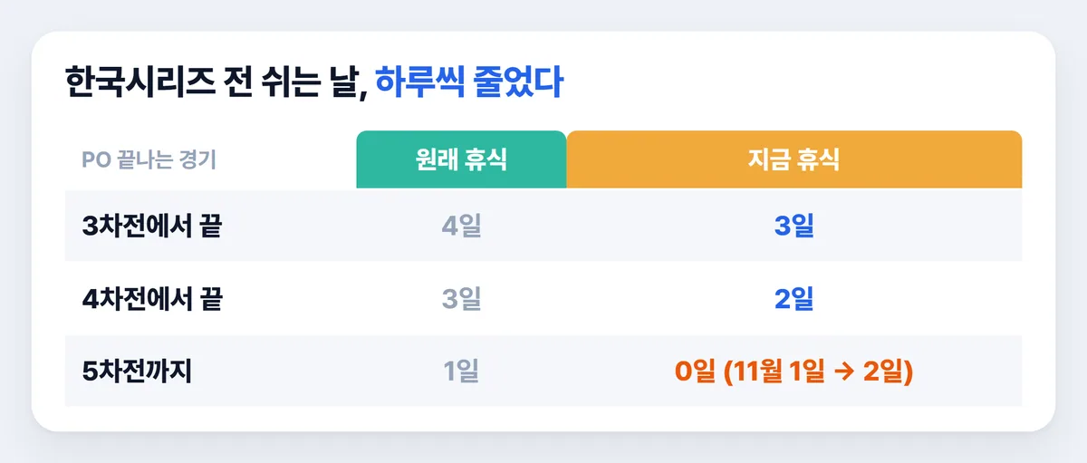 플레이오프 우천취소로 줄어든 한국시리즈 전 휴식일 비교