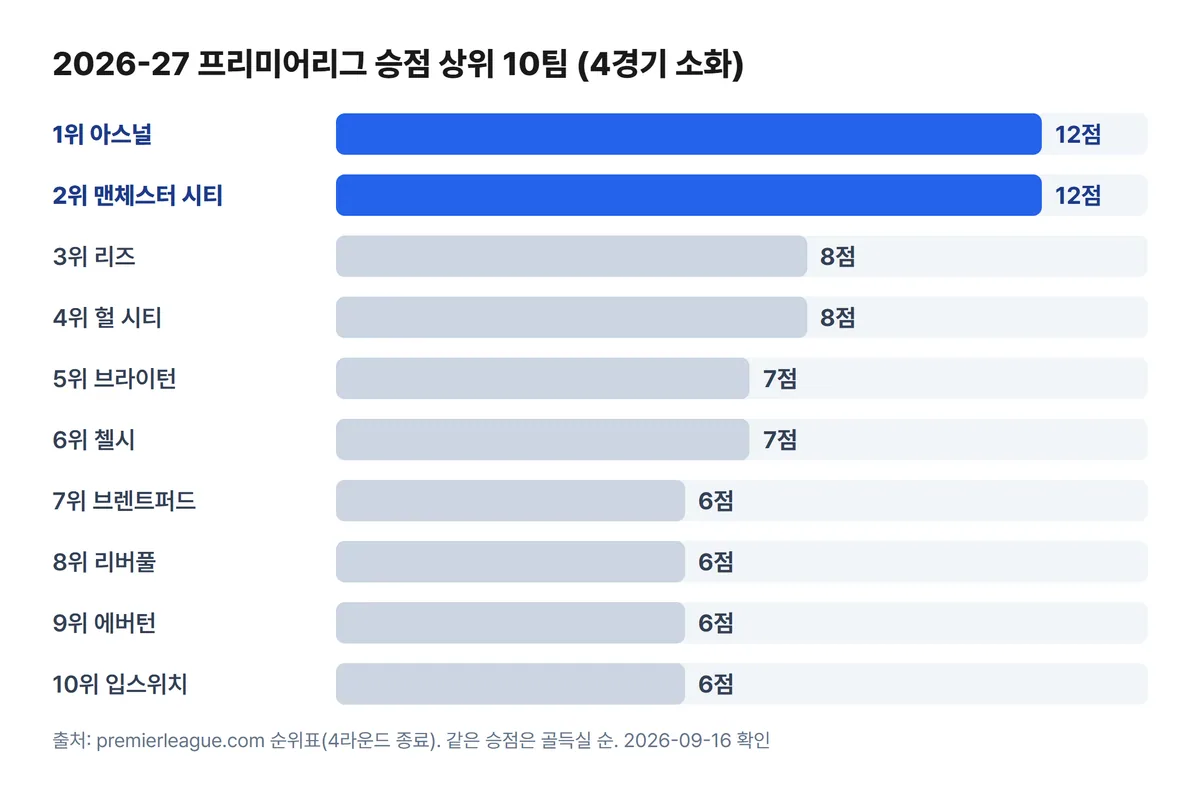 프리미어리그 2026-27 승점 상위 10팀 비교 차트, 4경기 기준