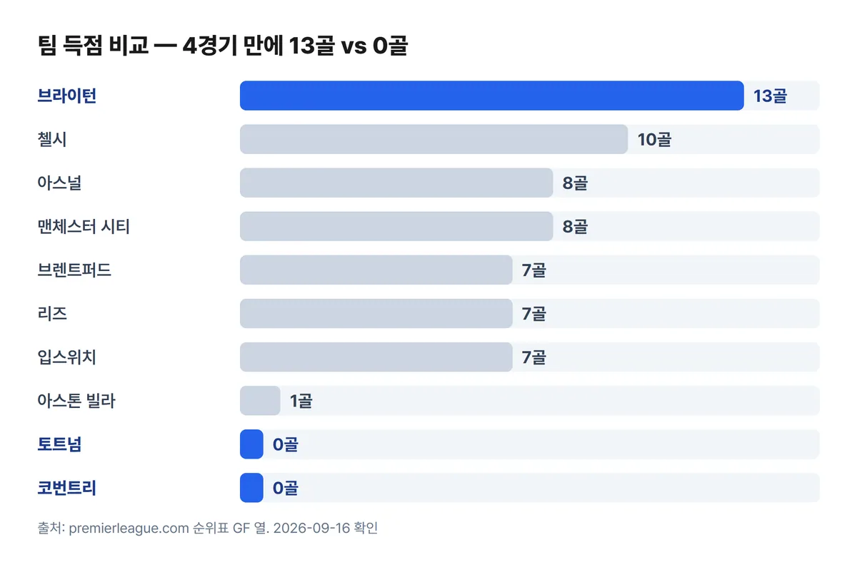 프리미어리그 2026-27 팀 득점 비교 차트, 브라이턴 13골과 토트넘 0골