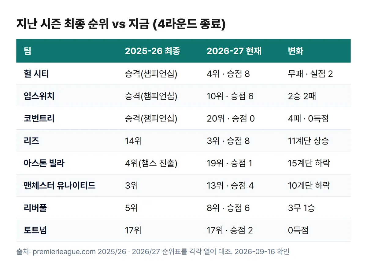 프리미어리그 2025-26 최종 순위와 2026-27 4라운드 순위 대조표