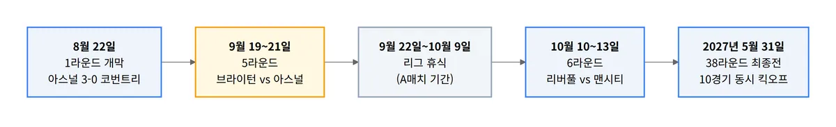 프리미어리그 2026-27 시즌 흐름 다이어그램, 개막부터 최종전까지