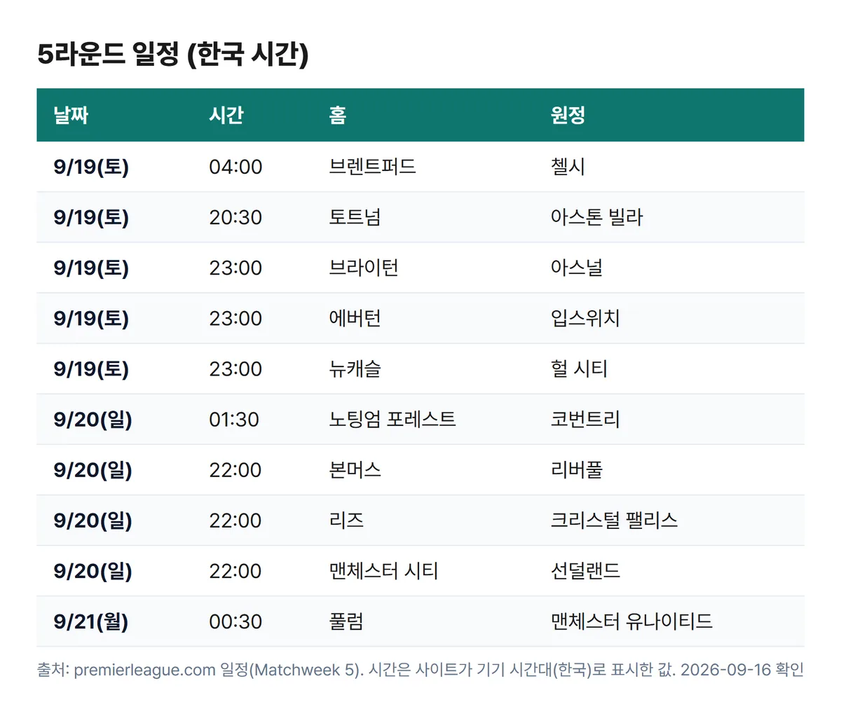 프리미어리그 2026-27 5라운드 일정표 한국 시간, 10경기