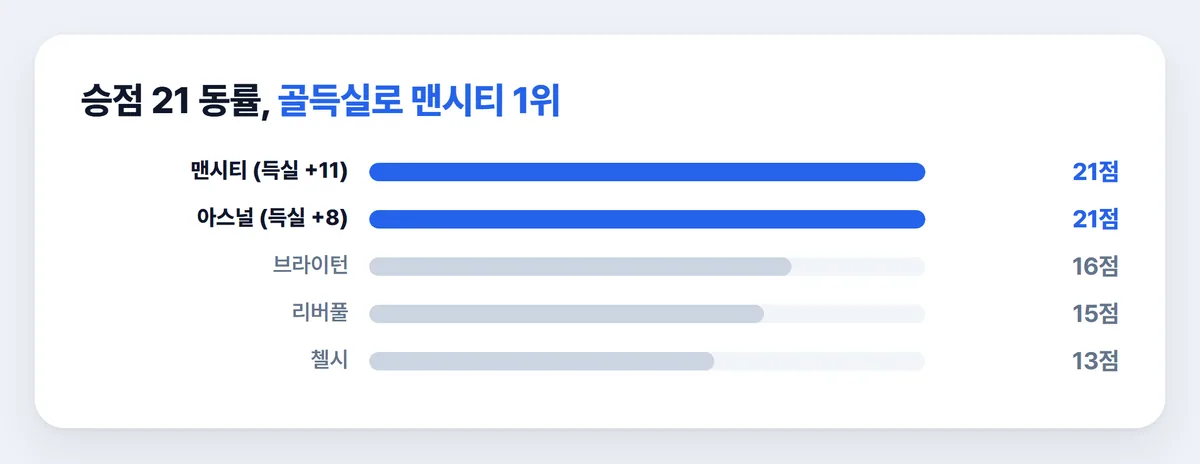 프리미어리그 순위 1위부터 5위 승점 비교 막대 그래프